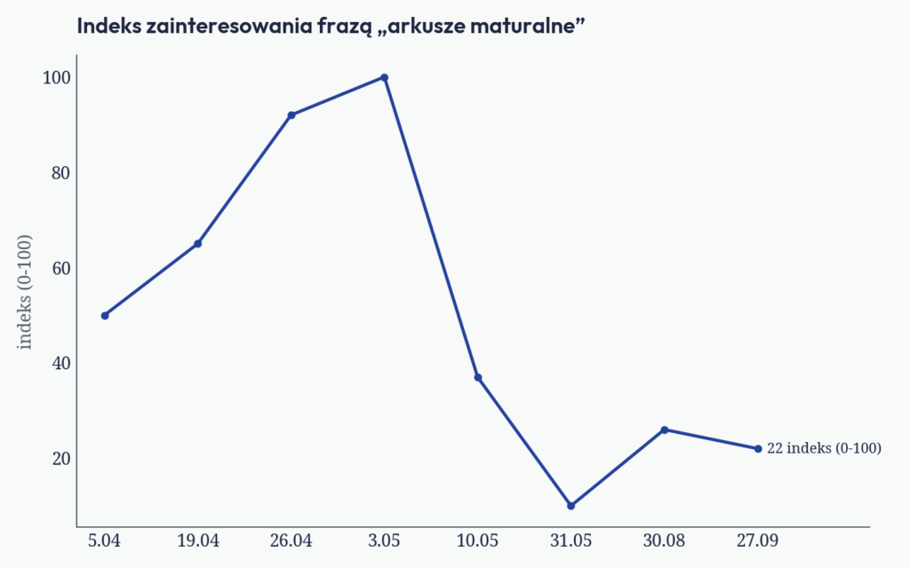 Wykres: tygodniowy indeks zainteresowania frazą arkusze maturalne, kwiecień-wrzesień 2026