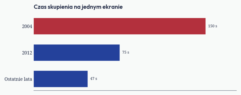 Wykres: czas skupienia na ekranie spadł z 150 do 47 sekund w latach 2004-dziś