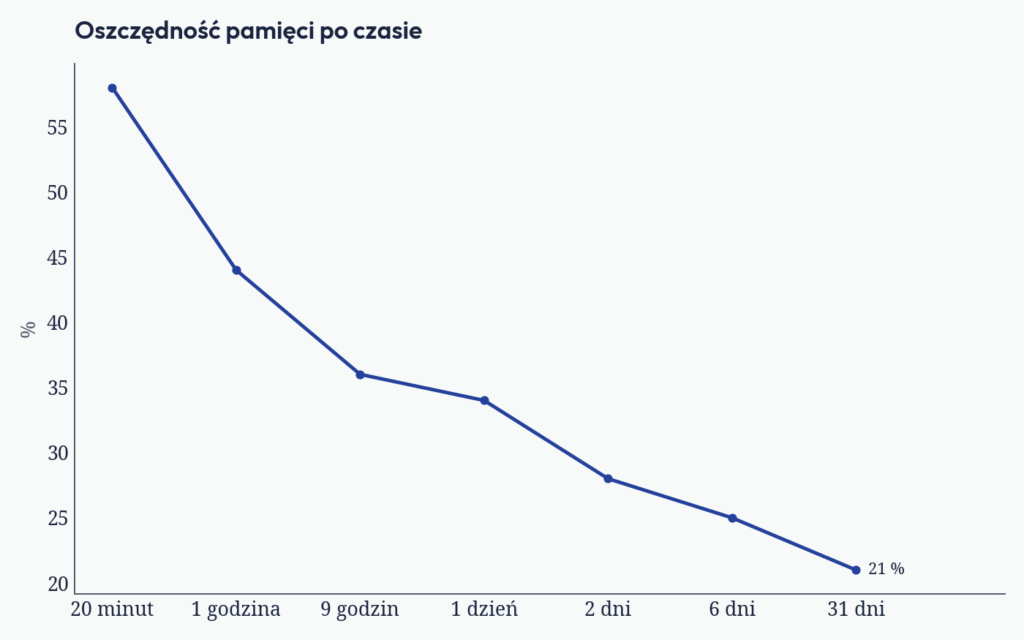 Wykres: oszczędność pamięci od 20 minut do 31 dni według danych Ebbinghausa