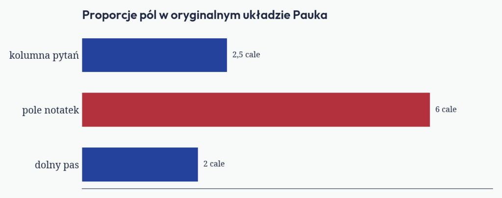 Wykres: proporcje pól notatnika w oryginalnym układzie Pauka w calach