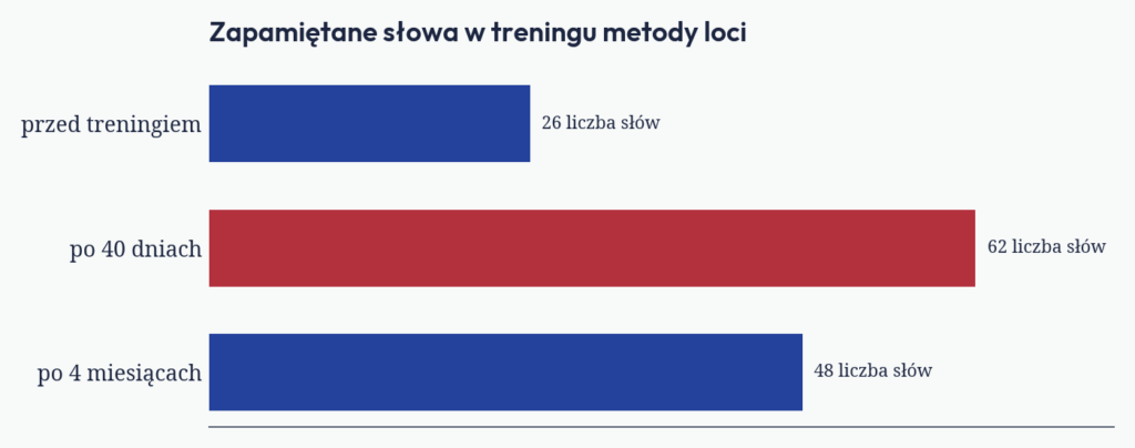 Wykres: liczba zapamiętanych słów przed treningiem, po 40 dniach i po 4 miesiącach