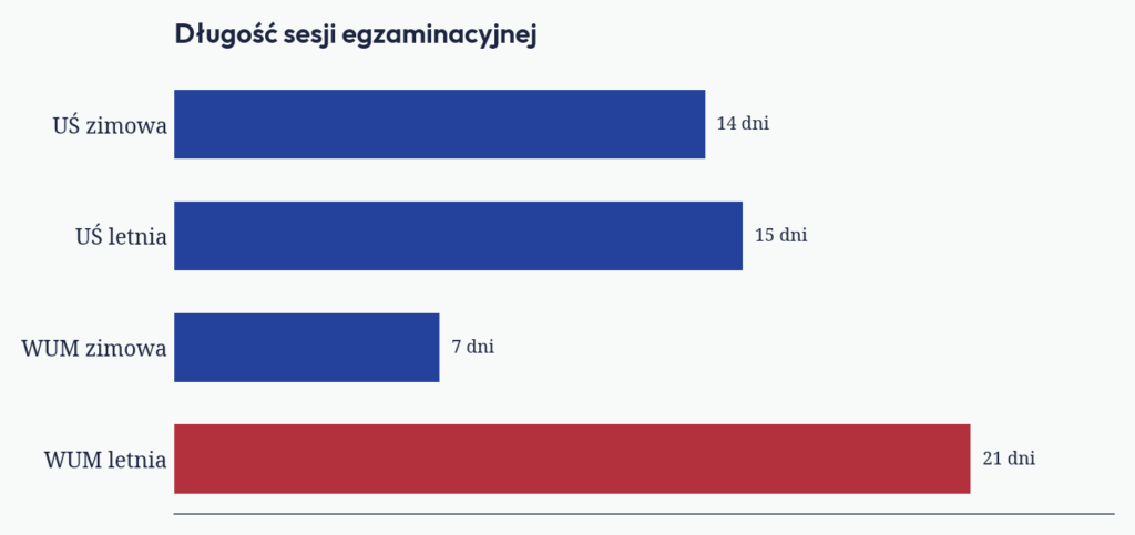 Wykres: długość sesji egzaminacyjnej w dniach na Uniwersytecie Śląskim i WUM